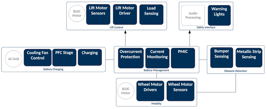 Block Diagram - Allegro MicroSystems Robotics